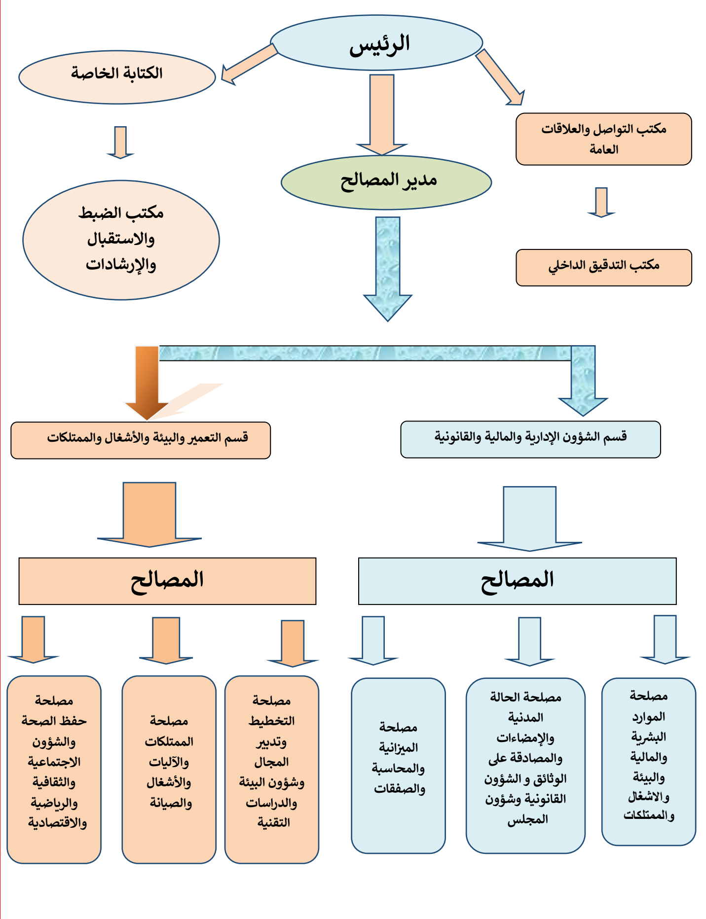 الهيكل التنظيمي للجماعة